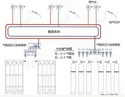 專(zhuān)業(yè)氣體管路設(shè)計(jì)公司圖